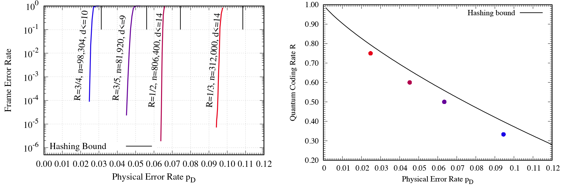 Decoding performance of the proposed quantum LDPC codes